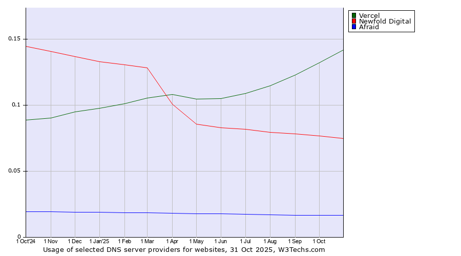 Historical trends in the usage of Vercel vs. Newfold Digital vs. Afraid
