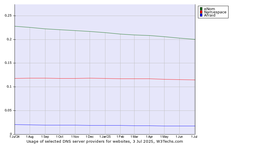 Historical trends in the usage of eNom vs. Namespace vs. Afraid