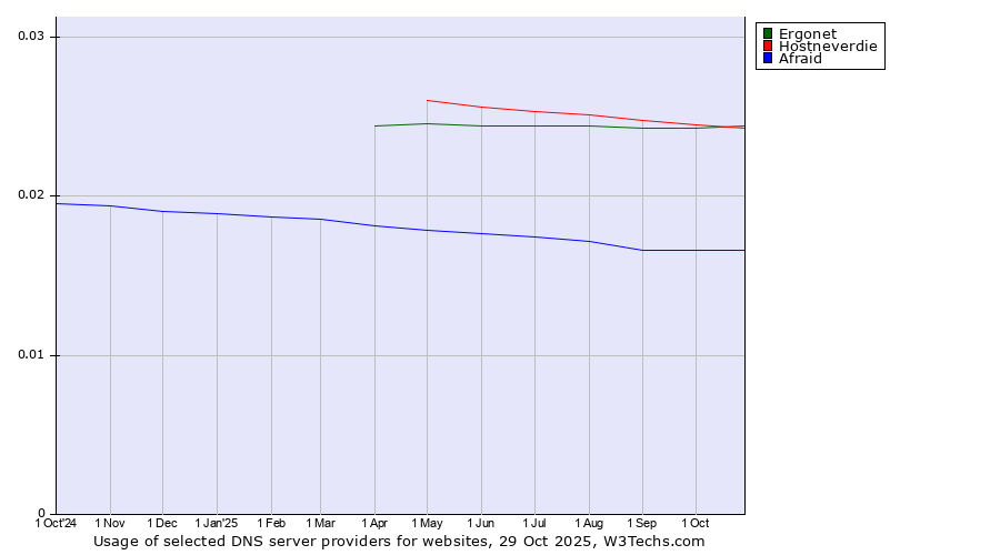 Historical trends in the usage of Ergonet vs. Hostneverdie vs. Afraid