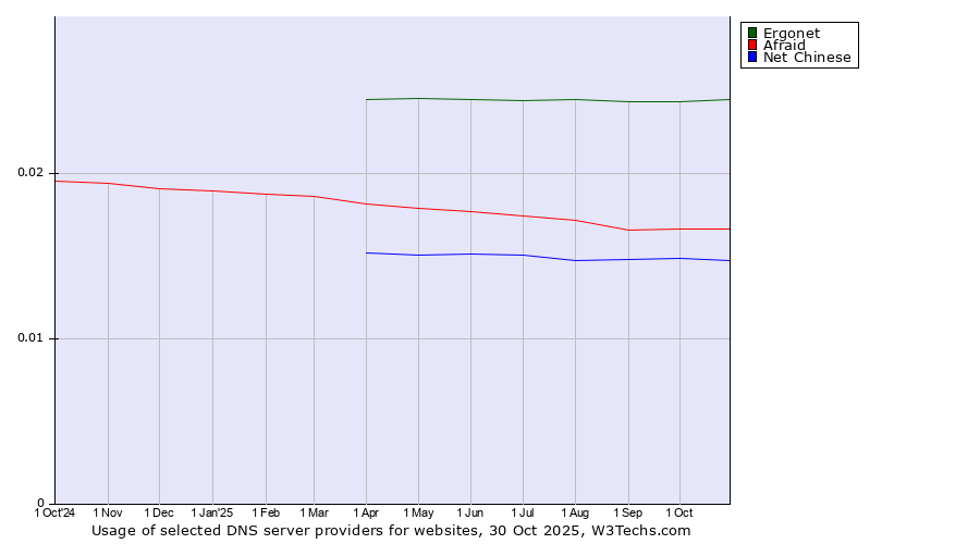 Historical trends in the usage of Ergonet vs. Afraid vs. Net Chinese