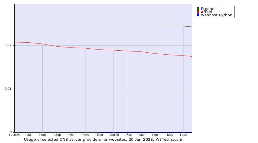 Historical trends in the usage of Ergonet vs. Afraid vs. Webhost Python
