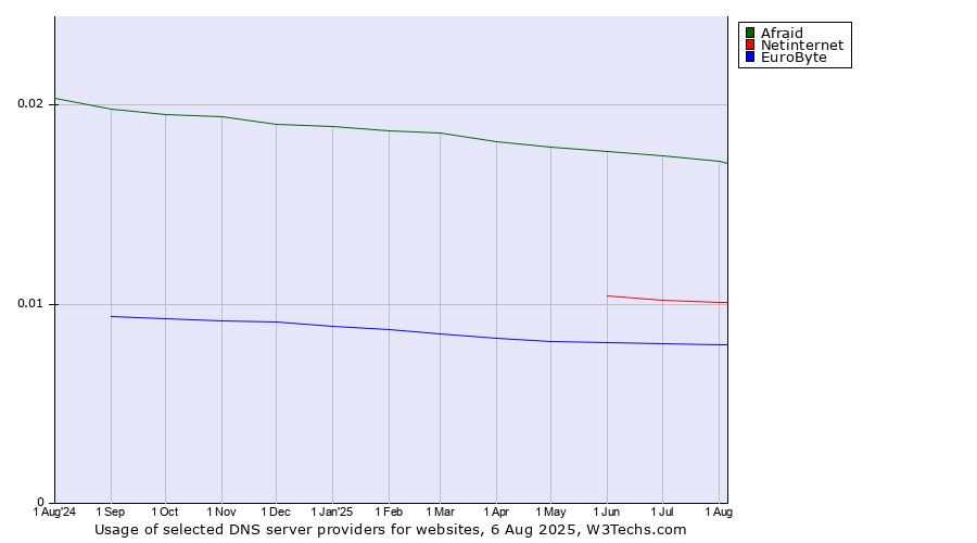 Historical trends in the usage of Afraid vs. Netinternet vs. EuroByte