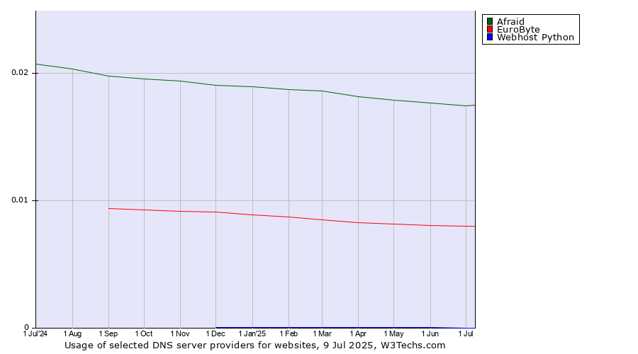 Historical trends in the usage of Afraid vs. EuroByte vs. Webhost Python