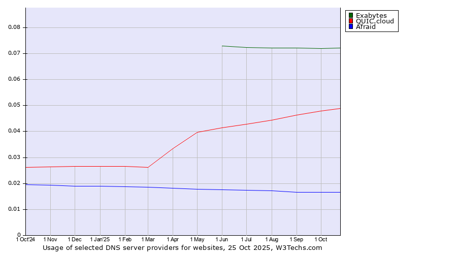 Historical trends in the usage of Exabytes vs. QUIC.cloud vs. Afraid