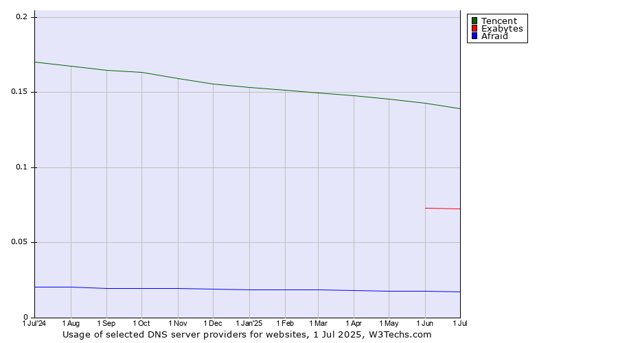 Historical trends in the usage of Tencent vs. Exabytes vs. Afraid