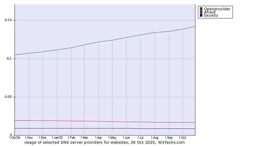 Historical trends in the usage of Openprovider vs. Afraid vs. Excedo