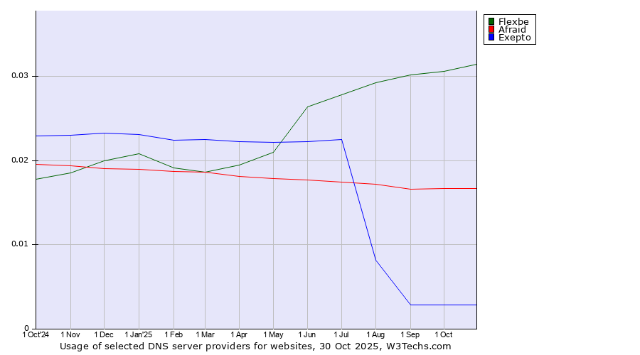 Historical trends in the usage of Flexbe vs. Afraid vs. Exepto
