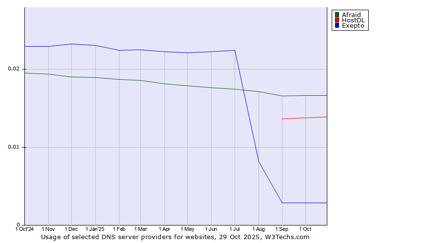 Historical trends in the usage of Afraid vs. HostDL vs. Exepto