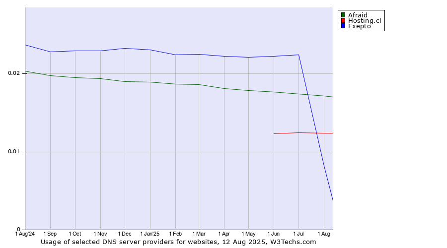 Historical trends in the usage of Afraid vs. Exepto vs. Hosting.cl