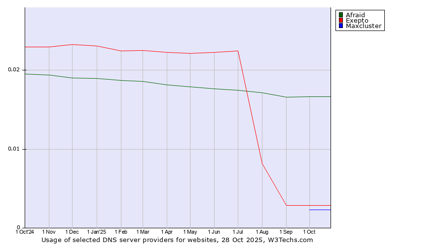 Historical trends in the usage of Afraid vs. Exepto vs. Maxcluster