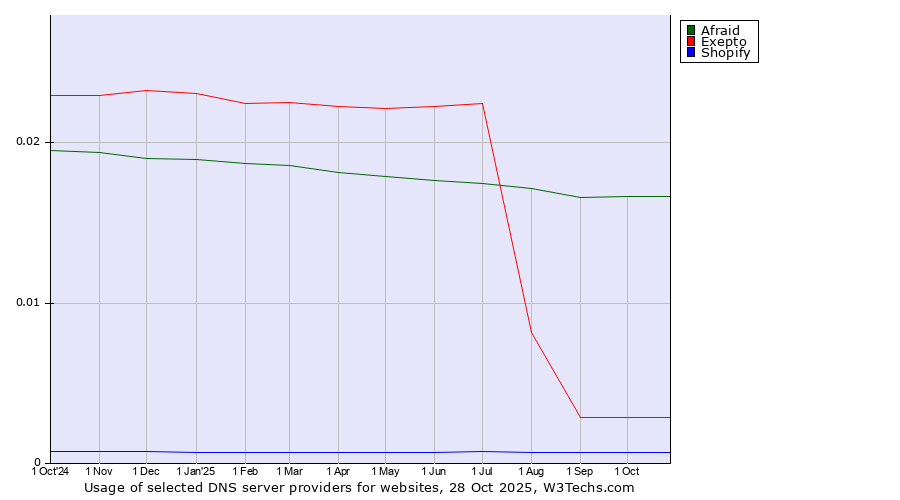 Historical trends in the usage of Afraid vs. Exepto vs. Shopify