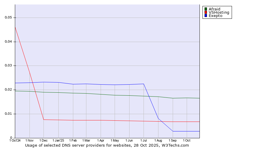 Historical trends in the usage of Afraid vs. VSHosting vs. Exepto