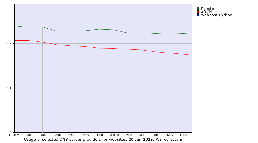 Historical trends in the usage of Exepto vs. Afraid vs. Webhost Python