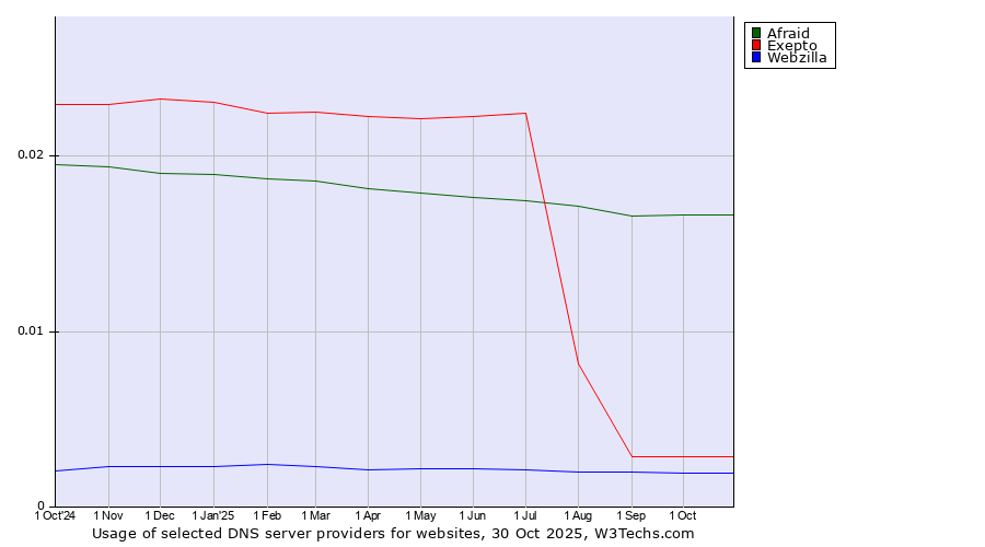 Historical trends in the usage of Afraid vs. Exepto vs. Webzilla