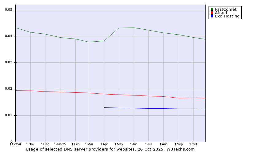 Historical trends in the usage of FastComet vs. Afraid vs. Exo Hosting