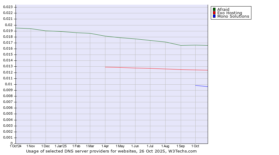 Historical trends in the usage of Afraid vs. Exo Hosting vs. Mono Solutions
