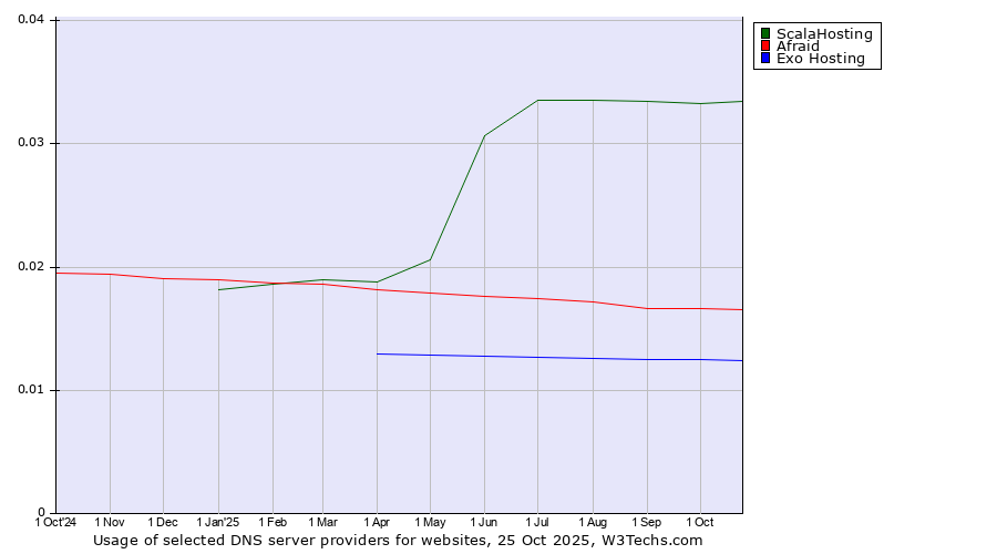 Historical trends in the usage of ScalaHosting vs. Afraid vs. Exo Hosting
