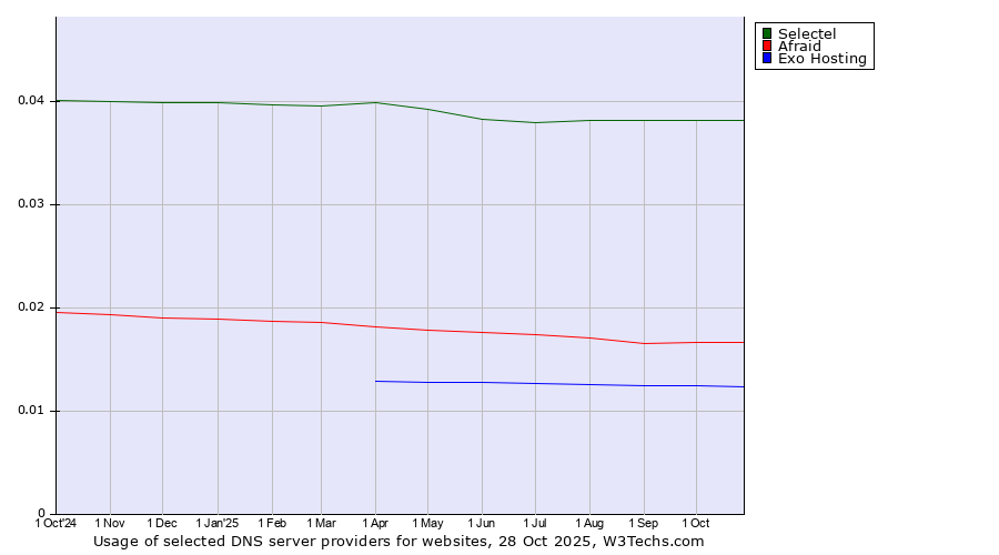 Historical trends in the usage of Selectel vs. Afraid vs. Exo Hosting