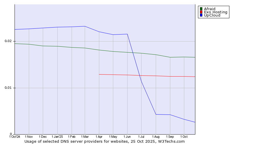 Historical trends in the usage of Afraid vs. Exo Hosting vs. UpCloud