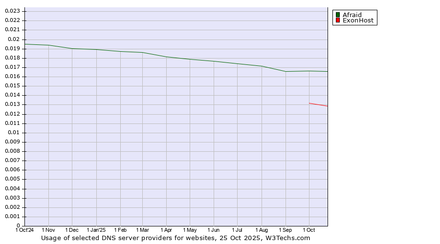 Historical trends in the usage of Afraid vs. ExonHost