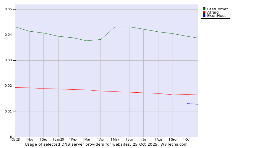Historical trends in the usage of FastComet vs. Afraid vs. ExonHost