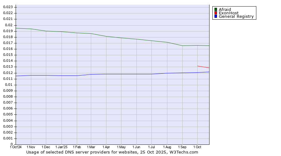 Historical trends in the usage of Afraid vs. ExonHost vs. General Registry