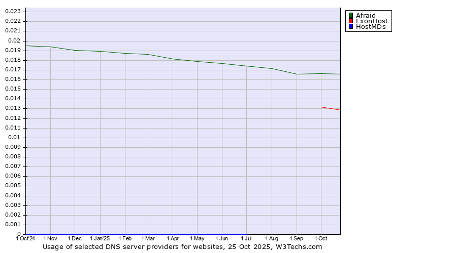 Historical trends in the usage of Afraid vs. ExonHost vs. HostMDs