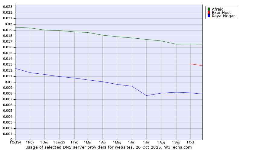 Historical trends in the usage of Afraid vs. ExonHost vs. Raya Negar