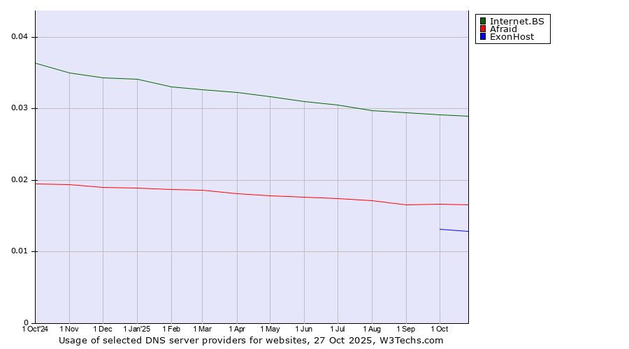 Historical trends in the usage of Internet.BS vs. Afraid vs. ExonHost