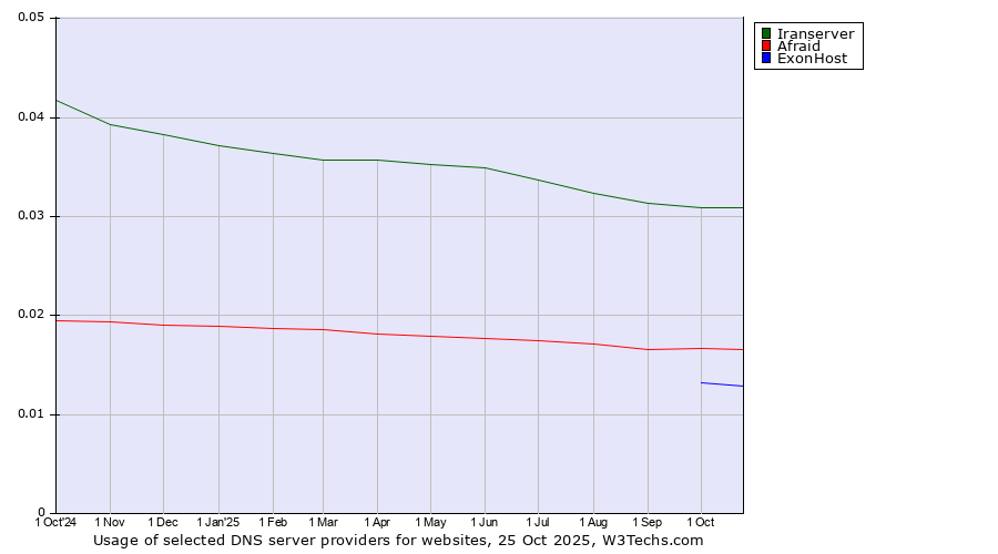 Historical trends in the usage of Iranserver vs. Afraid vs. ExonHost