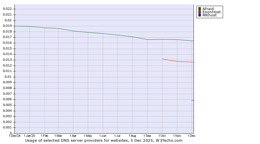 Historical trends in the usage of Afraid vs. ExonHost vs. MKhost
