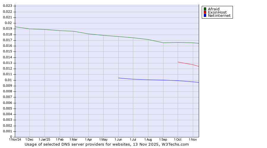 Historical trends in the usage of Afraid vs. ExonHost vs. Netinternet
