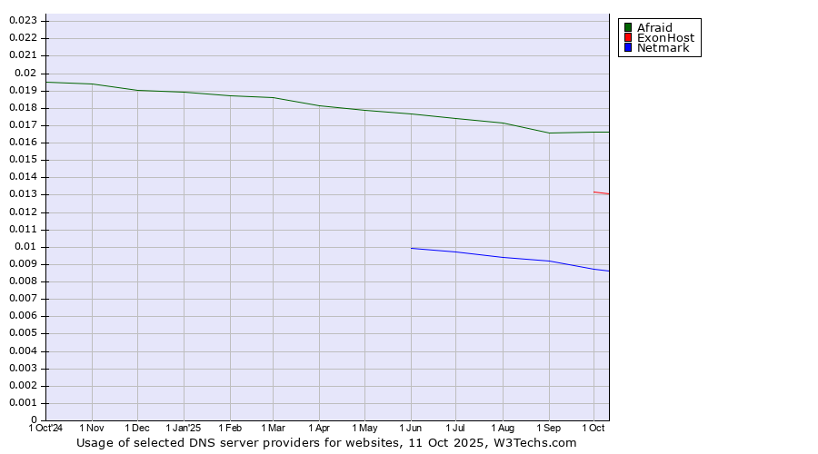 Historical trends in the usage of Afraid vs. ExonHost vs. Netmark