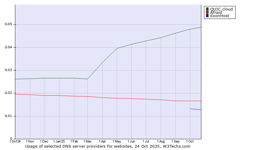 Historical trends in the usage of QUIC.cloud vs. Afraid vs. ExonHost