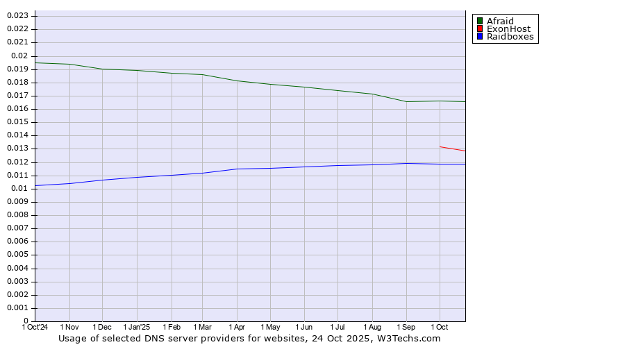 Historical trends in the usage of Afraid vs. ExonHost vs. Raidboxes