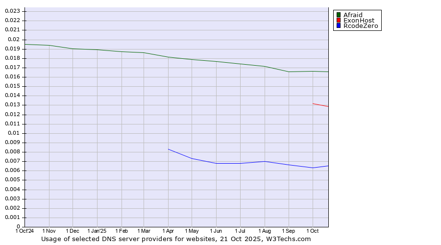 Historical trends in the usage of Afraid vs. ExonHost vs. RcodeZero
