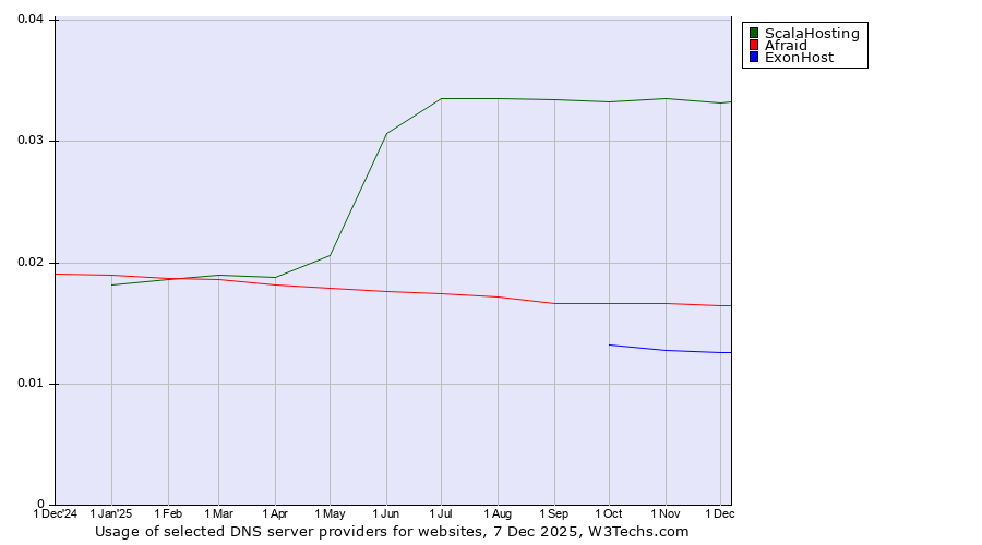 Historical trends in the usage of ScalaHosting vs. Afraid vs. ExonHost