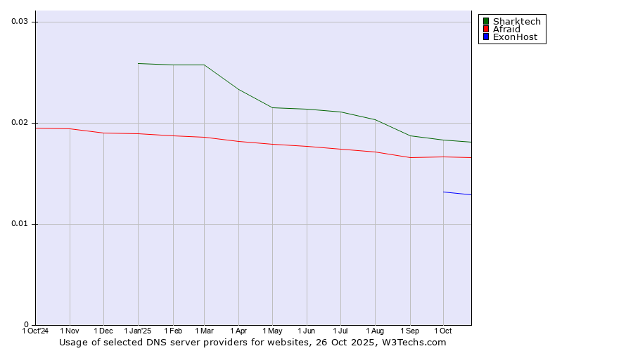 Historical trends in the usage of Sharktech vs. Afraid vs. ExonHost