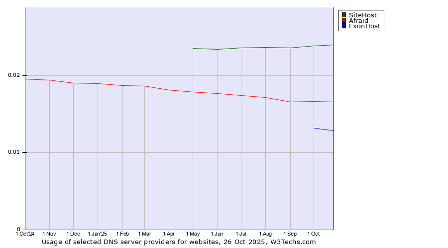 Historical trends in the usage of SiteHost vs. Afraid vs. ExonHost
