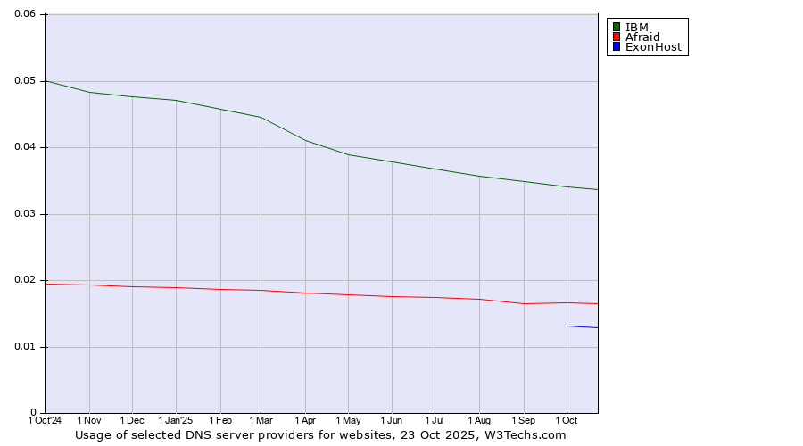 Historical trends in the usage of IBM vs. Afraid vs. ExonHost