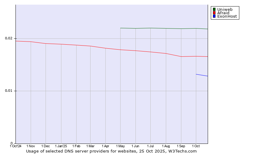 Historical trends in the usage of Uniweb vs. Afraid vs. ExonHost