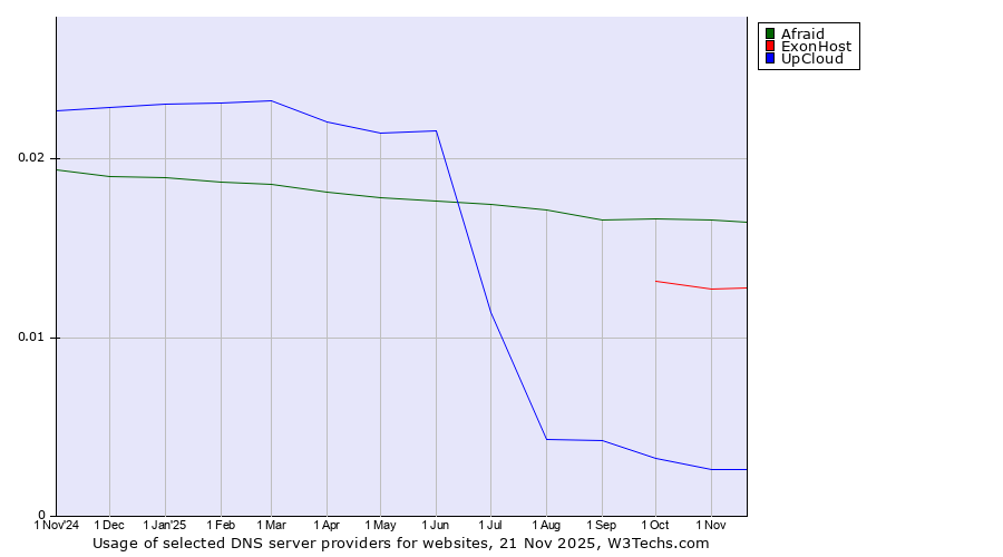 Historical trends in the usage of Afraid vs. ExonHost vs. UpCloud
