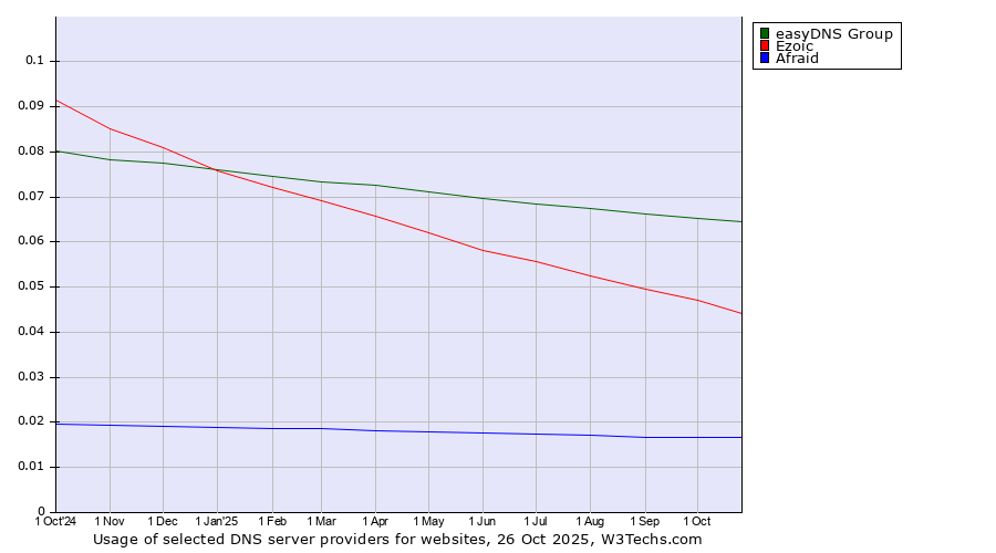 Historical trends in the usage of easyDNS Group vs. Ezoic vs. Afraid
