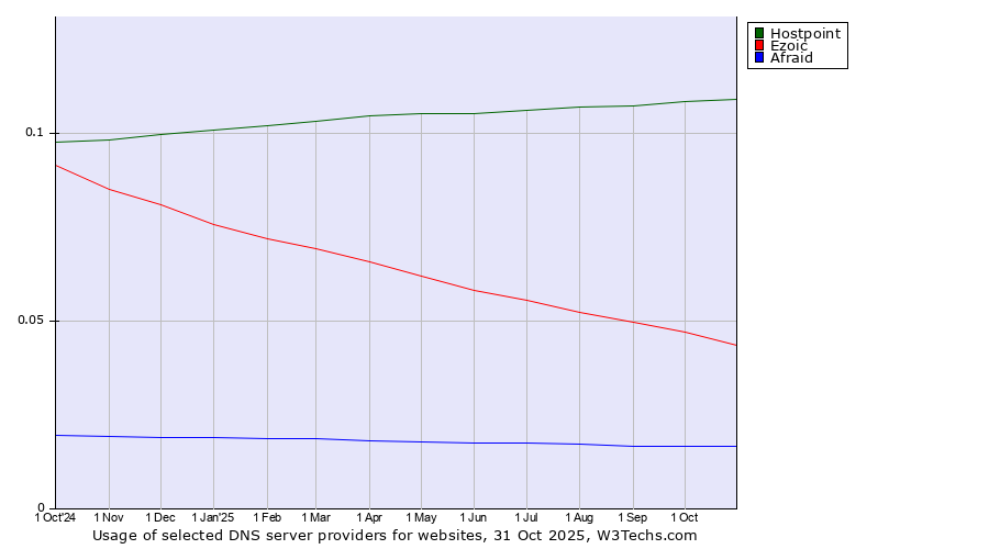 Historical trends in the usage of Hostpoint vs. Ezoic vs. Afraid