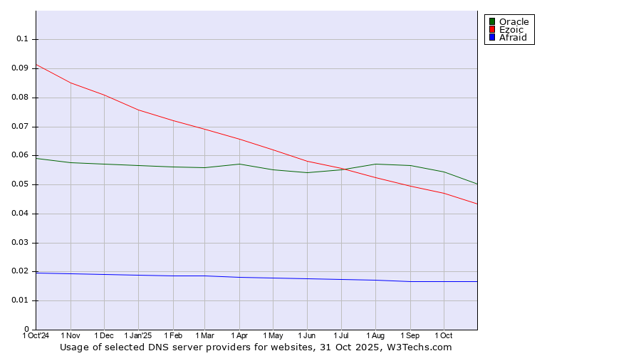 Historical trends in the usage of Oracle vs. Ezoic vs. Afraid