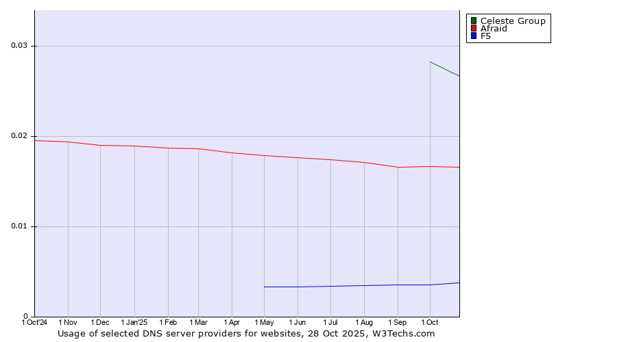 Historical trends in the usage of Celeste Group vs. Afraid vs. F5