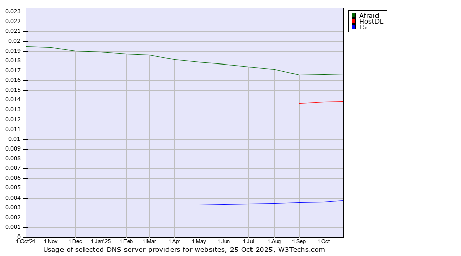 Historical trends in the usage of Afraid vs. HostDL vs. F5