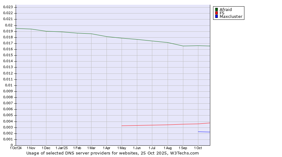 Historical trends in the usage of Afraid vs. F5 vs. Maxcluster