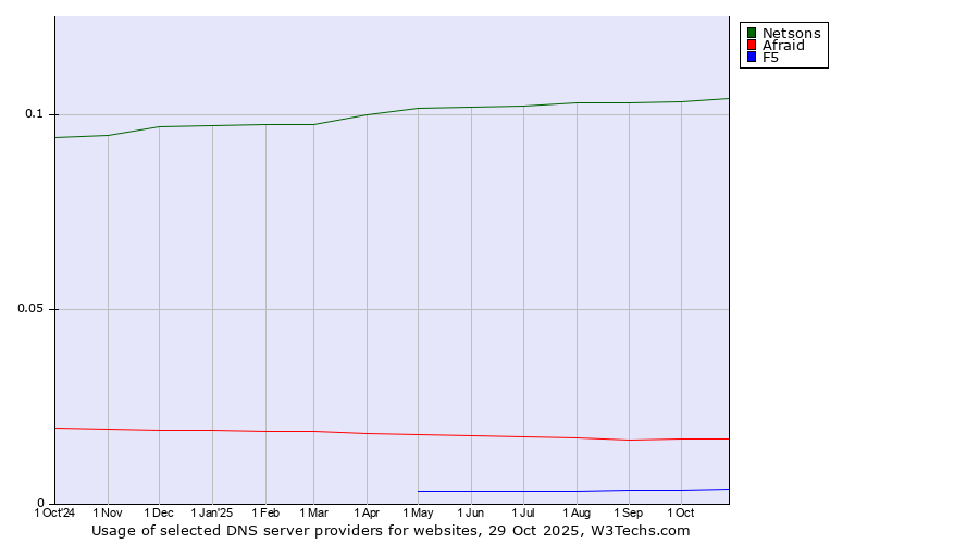 Historical trends in the usage of Netsons vs. Afraid vs. F5