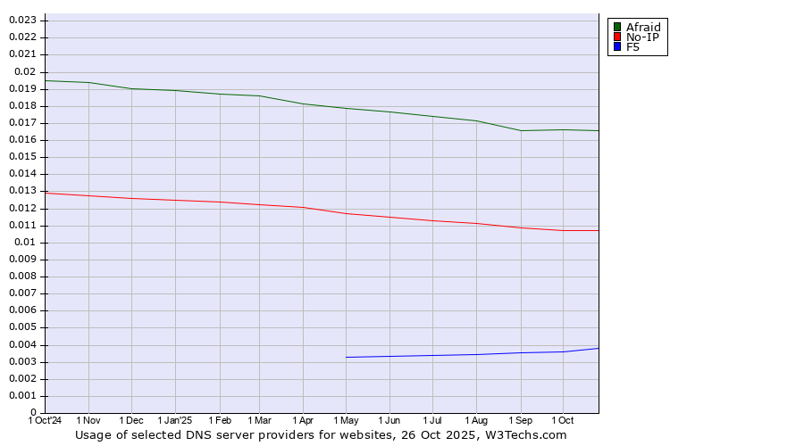 Historical trends in the usage of Afraid vs. No-IP vs. F5